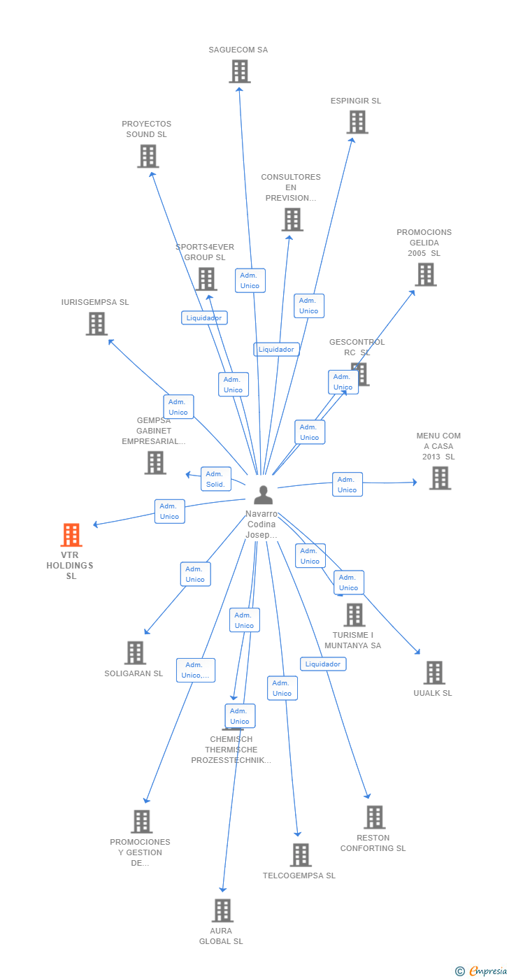 Vinculaciones societarias de VTR HOLDINGS SL