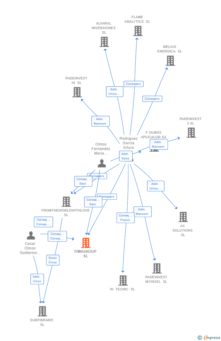 Vinculaciones societarias de TIWIGROUP SL