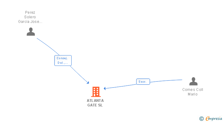 Vinculaciones societarias de ATLANTA GATE SL