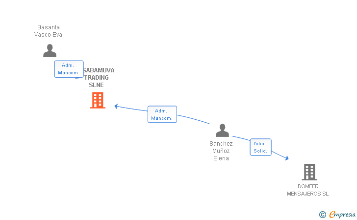 Vinculaciones societarias de ESABAMUVA TRADING SLNE