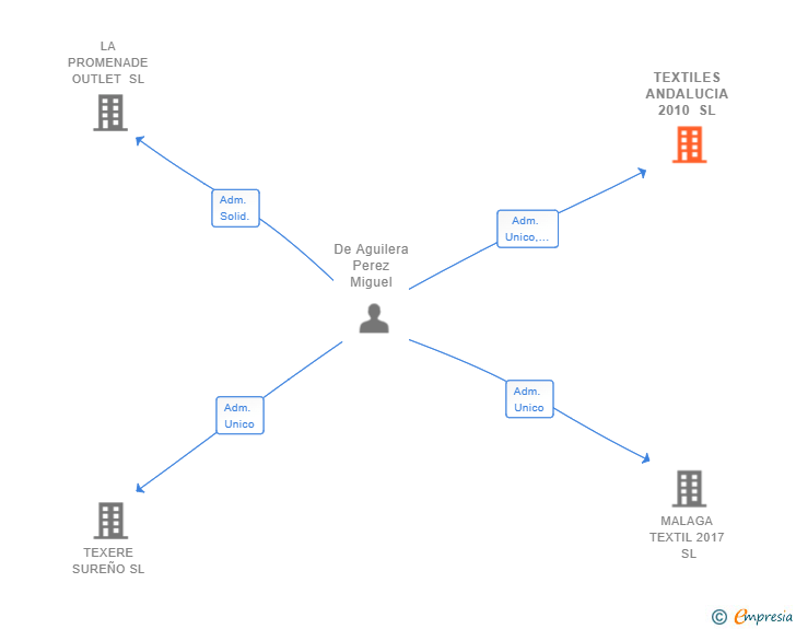 Vinculaciones societarias de TEXTILES ANDALUCIA 2010 SL