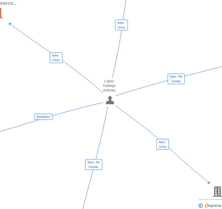 Vinculaciones societarias de INVERSIONES Y ARRENDAMIENTOS BLUEHOME SL