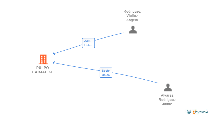 Vinculaciones societarias de PULPO CARJAI SL