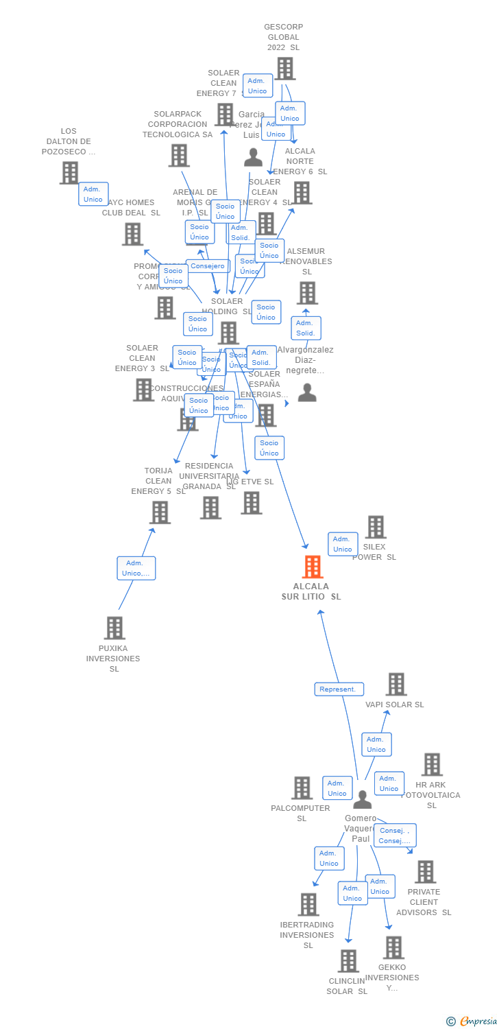 Vinculaciones societarias de ALCALA SUR LITIO SL