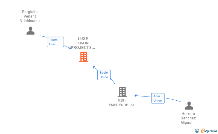 Vinculaciones societarias de LUXE SPAIN PROJECTS SL