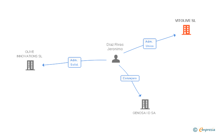 Vinculaciones societarias de VITOLIVE SL