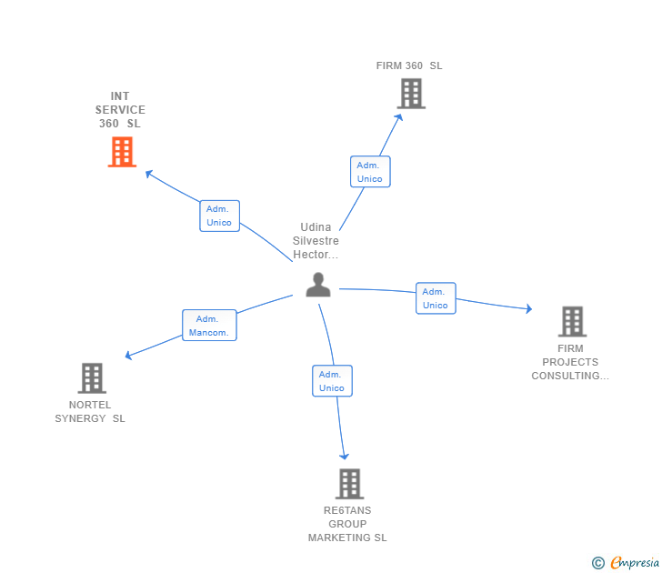 Vinculaciones societarias de INT SERVICE 360 SL
