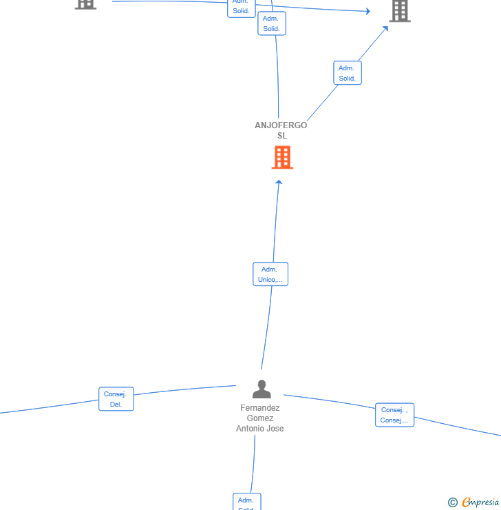 Vinculaciones societarias de ANJOFERGO SL