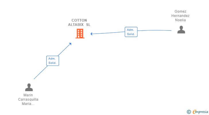 Vinculaciones societarias de COTTON ALTABIX SL