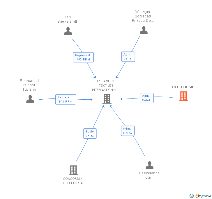 Vinculaciones societarias de DECITEX SA