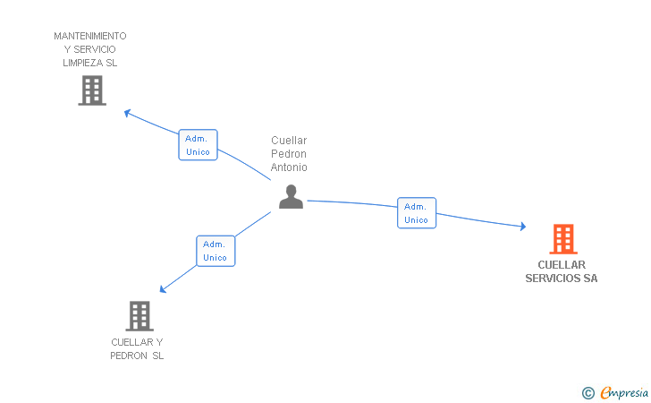 Vinculaciones societarias de CUELLAR SERVICIOS SA