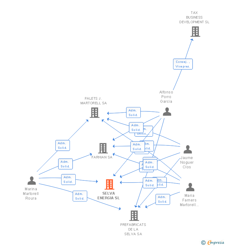 Vinculaciones societarias de SELVA ENERGIA SL