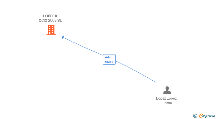 Vinculaciones societarias de LORECA OCIO 2009 SL