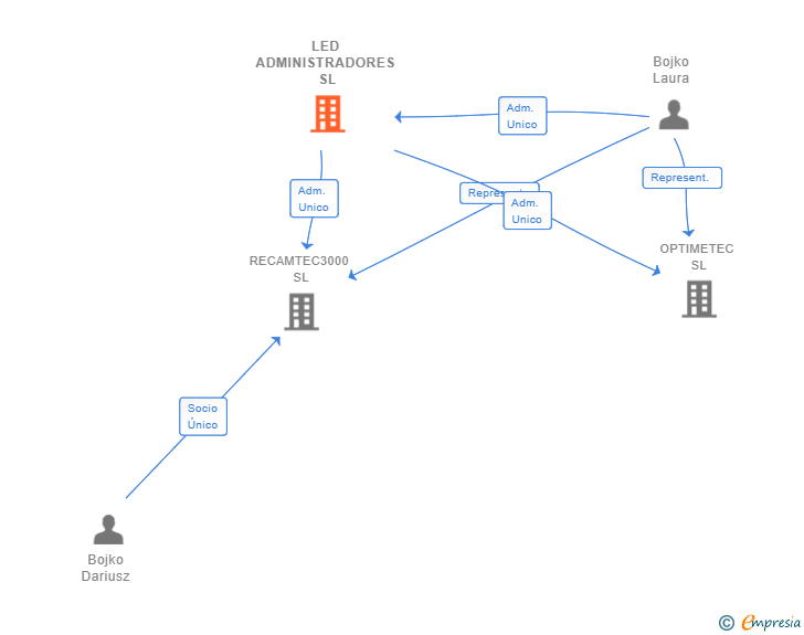 Vinculaciones societarias de LED ADMINISTRADORES SL