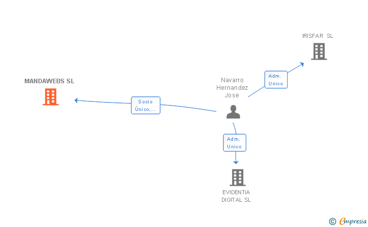 Vinculaciones societarias de MANDAWEBS SL