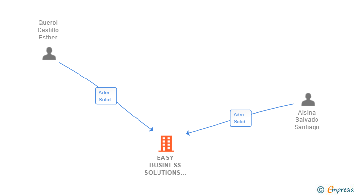 Vinculaciones societarias de EASY BUSINESS SOLUTIONS SL