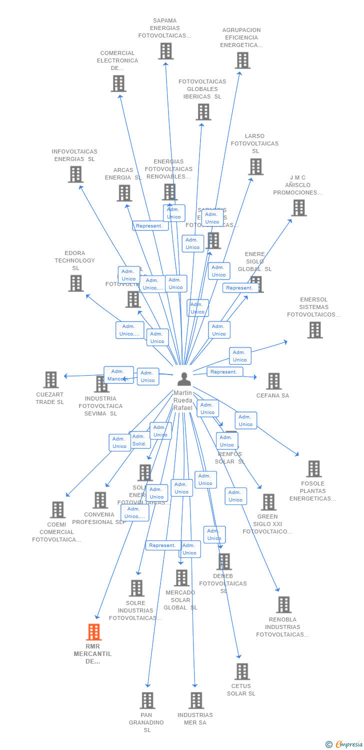 Vinculaciones societarias de RMR MERCANTIL DE INVERSIONES SL