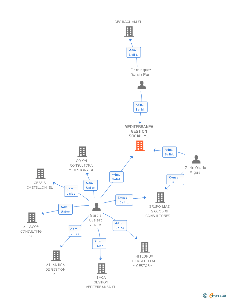Vinculaciones societarias de MEDITERRANEA GESTION SOCIAL Y CULTURAL SRL