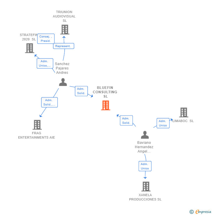 Vinculaciones societarias de BLUEFIN CONSULTING SL