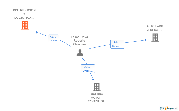Vinculaciones societarias de DISTRIBUCION Y LOGISTICA NARA SL