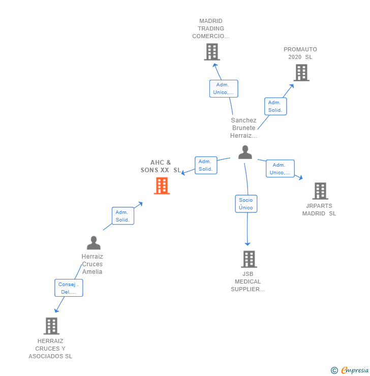Vinculaciones societarias de AHC & SONS XX SL