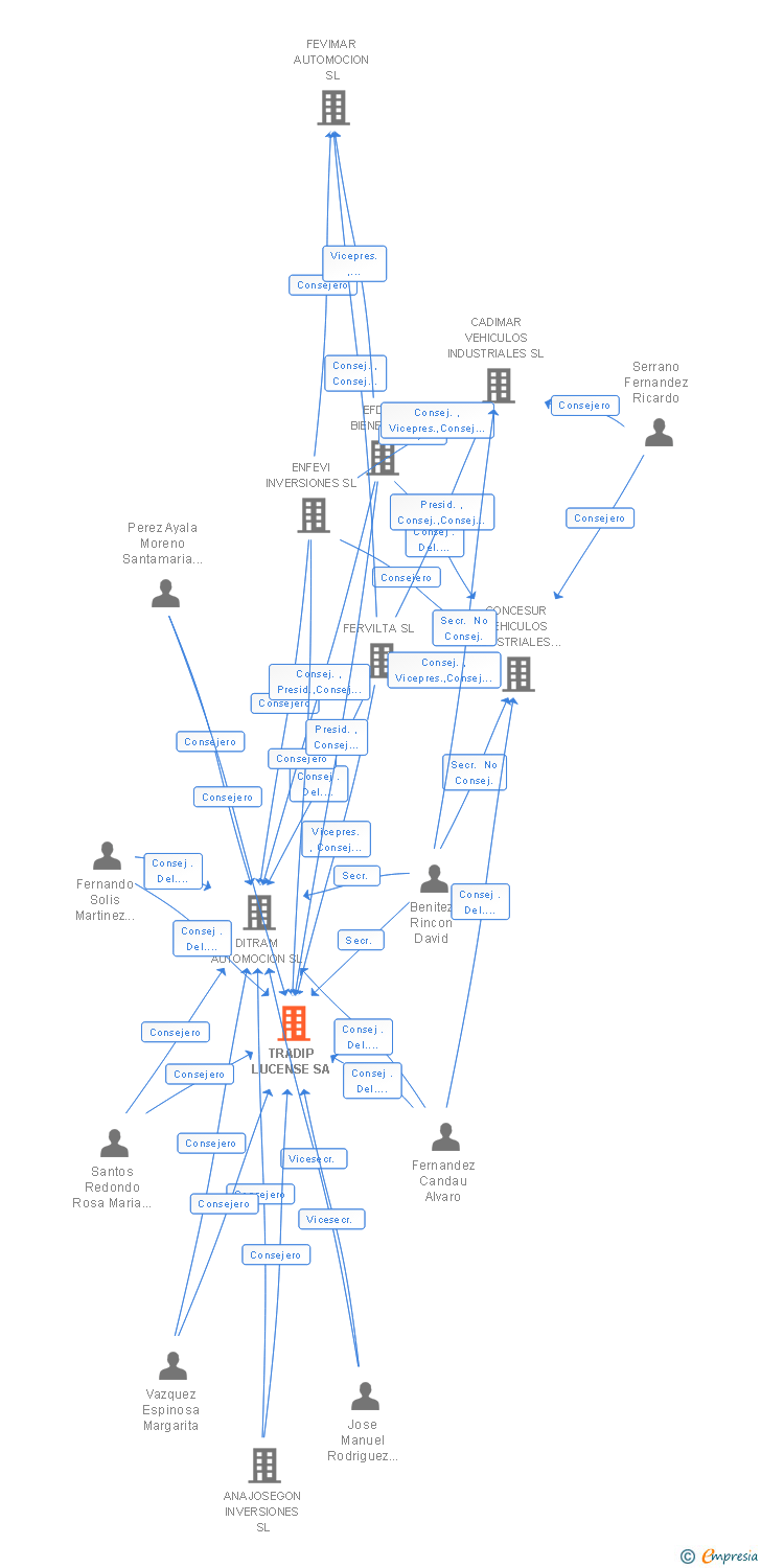 Vinculaciones societarias de TRADIP LUCENSE SA