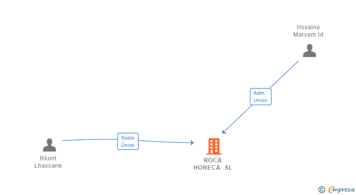 Vinculaciones societarias de ROCA HORECA SL