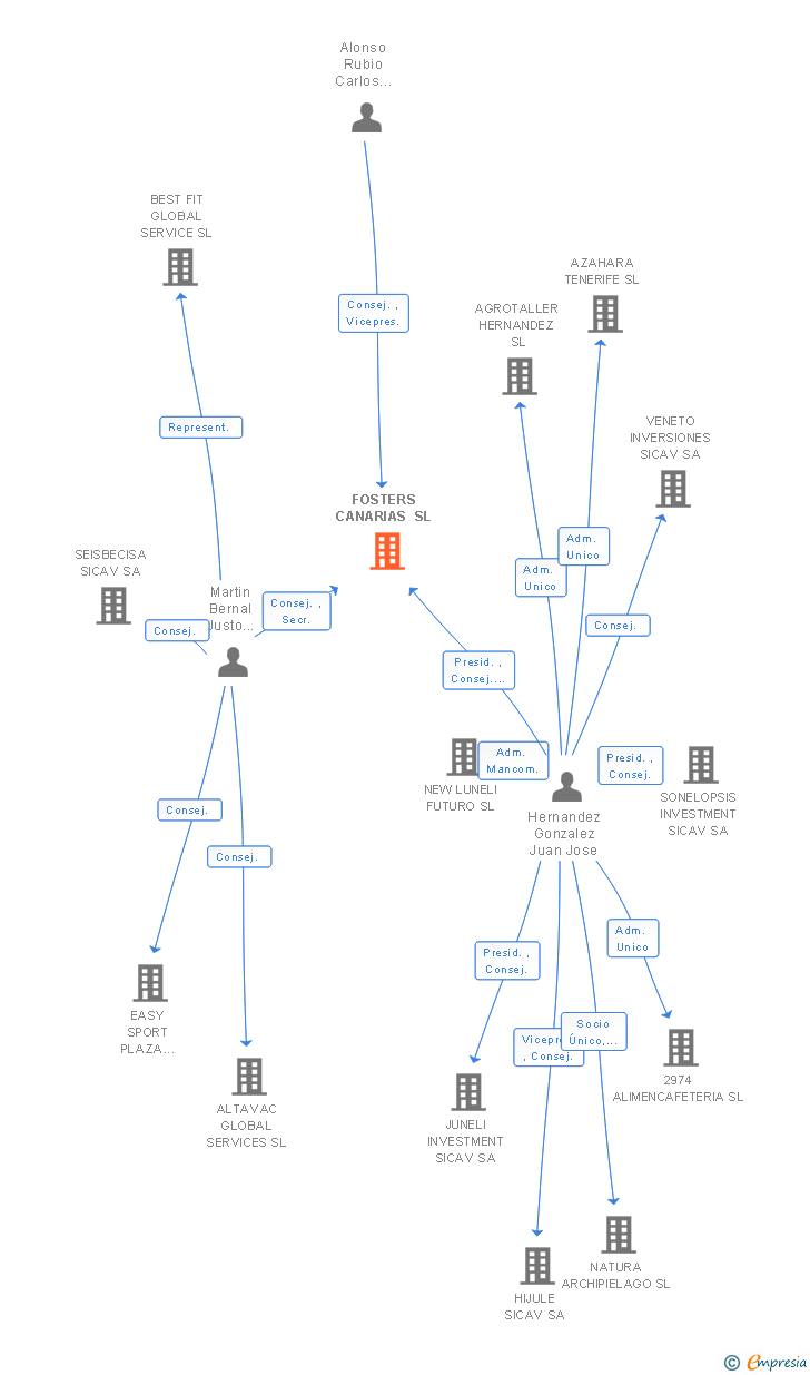 Vinculaciones societarias de FOSTERS CANARIAS SL