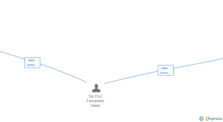 Vinculaciones societarias de VL GUSTO SL