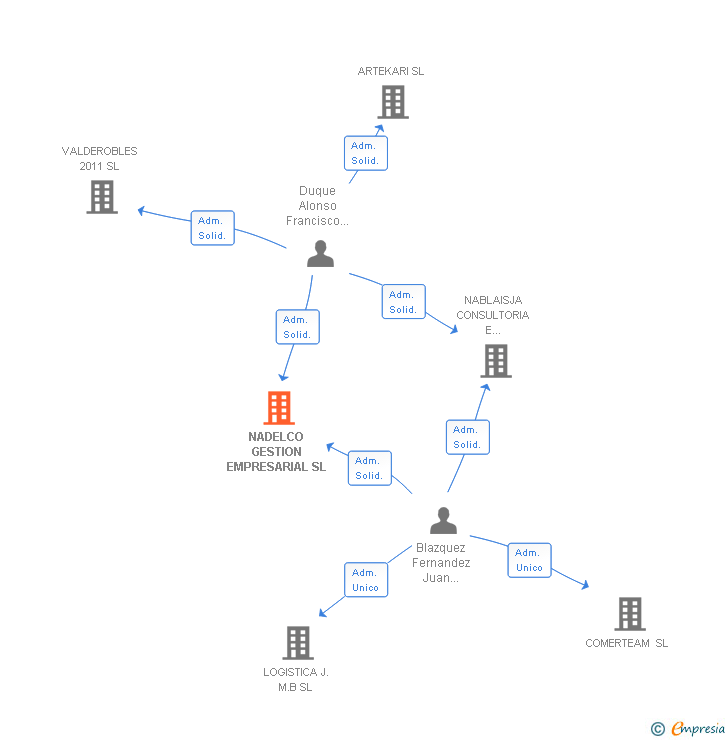 Vinculaciones societarias de NADELCO GESTION EMPRESARIAL SL