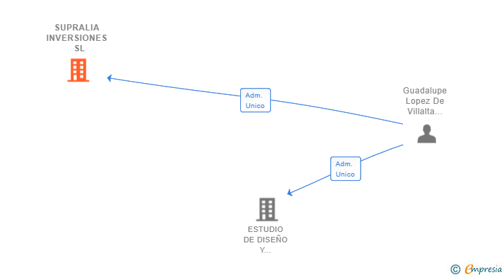 Vinculaciones societarias de SUPRALIA INVERSIONES  SL