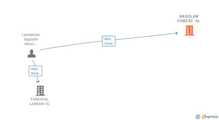 Vinculaciones societarias de BASOLAN FOREST SL