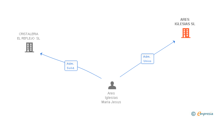 Vinculaciones societarias de ARES IGLESIAS SL