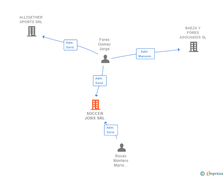 Vinculaciones societarias de SOCCER JOBS SRL