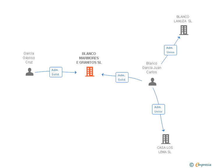 Vinculaciones societarias de BLANCO MARMORES E GRANITOS SL