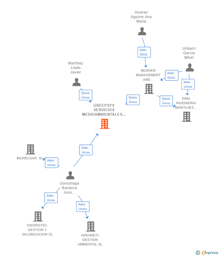 Vinculaciones societarias de GREEPSYS SERVICIOS MEDIOAMBIENTALES SL