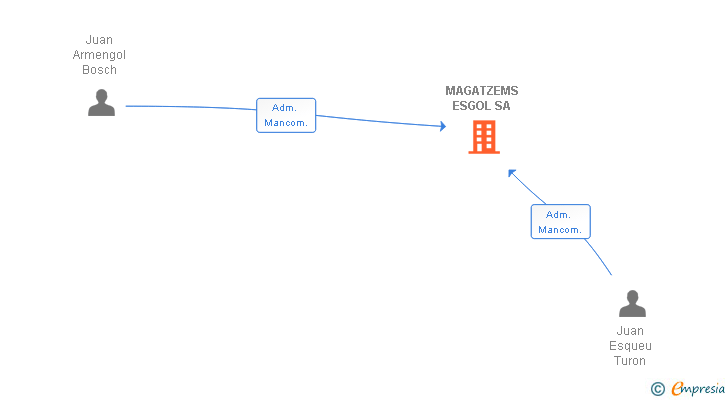 Vinculaciones societarias de MAGATZEMS ESGOL SA