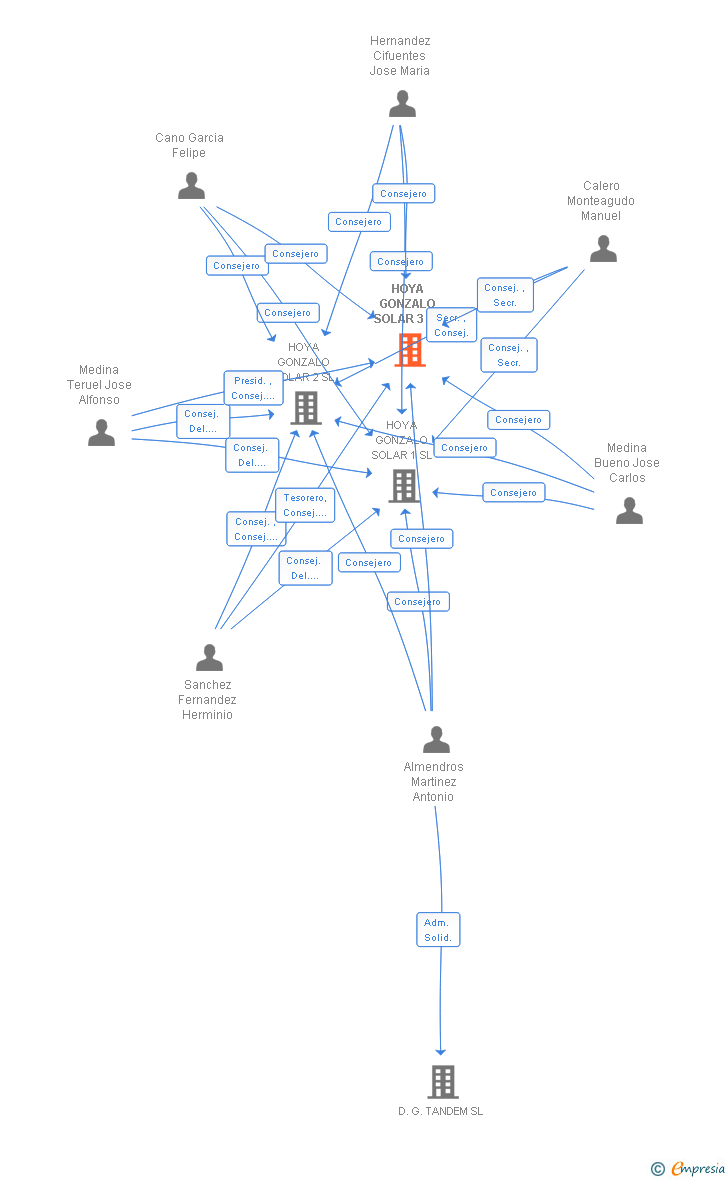 Vinculaciones societarias de HOYA GONZALO SOLAR 3 SL