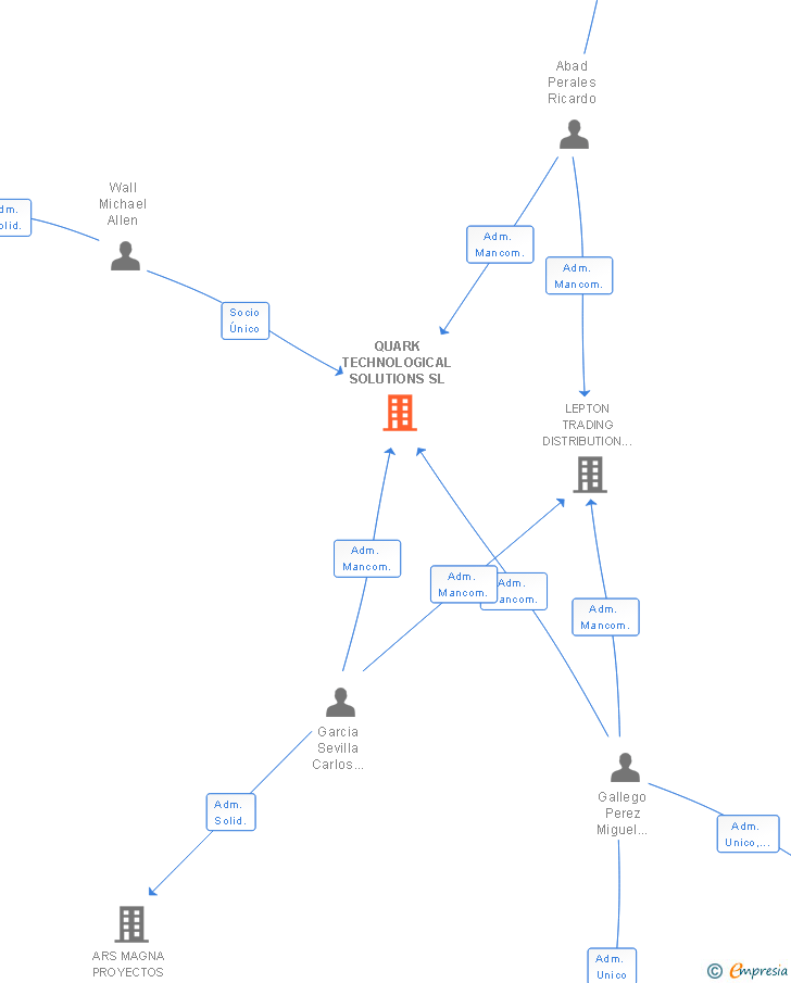 Vinculaciones societarias de QUARK TECHNOLOGICAL SOLUTIONS SL