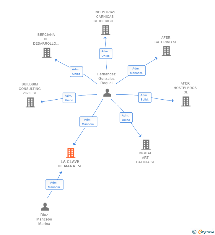 Vinculaciones societarias de LA CLAVE DE MARA SL