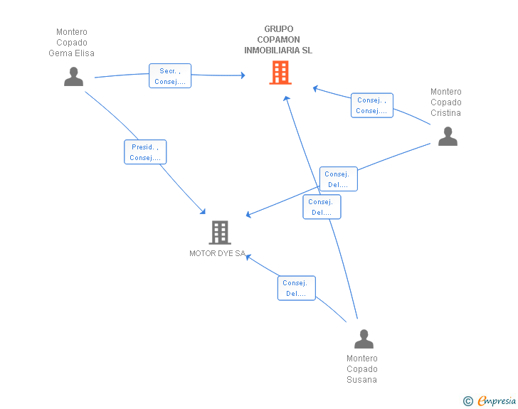 Vinculaciones societarias de GRUPO COPAMON INMOBILIARIA SL