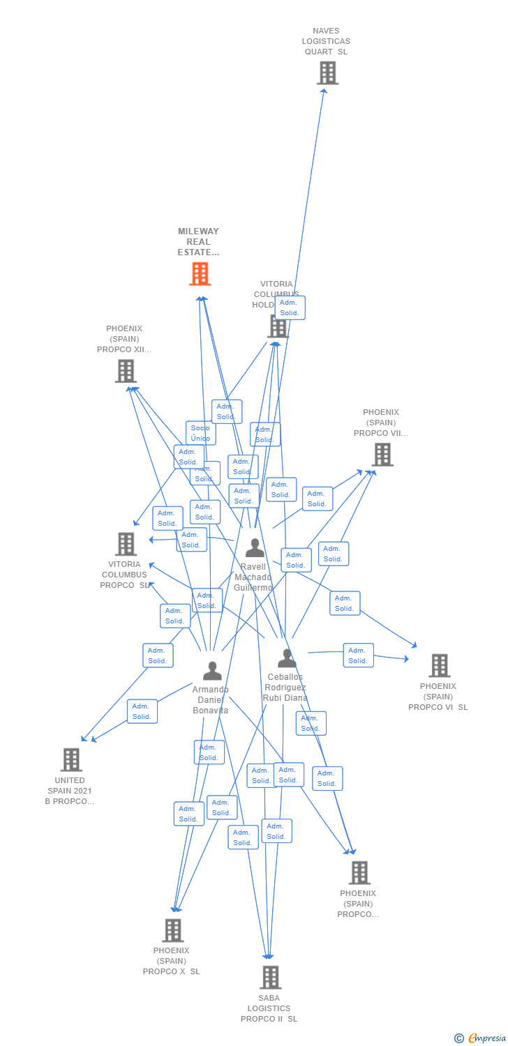 Vinculaciones societarias de MILEWAY REAL ESTATE SPAIN SA