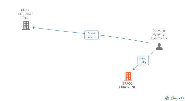 Vinculaciones societarias de BAFCO EUROPE SL