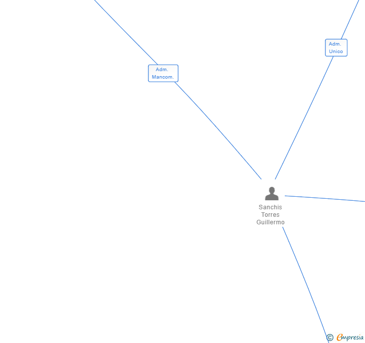 Vinculaciones societarias de NOGUES 25 SL