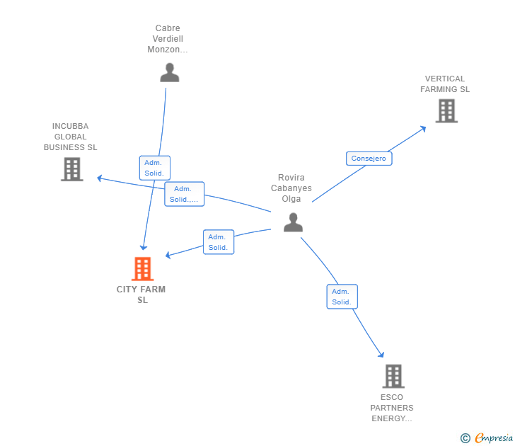 Vinculaciones societarias de CITY FARM SL