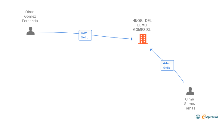 Vinculaciones societarias de HNOS. DEL OLMO GOMEZ SL