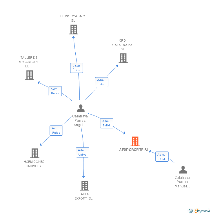 Vinculaciones societarias de AEXPORCEITE SL