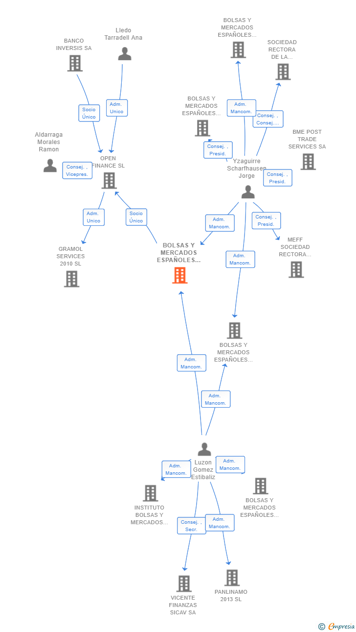 Vinculaciones societarias de BOLSAS Y MERCADOS ESPAÑOLES INNTECH SA
