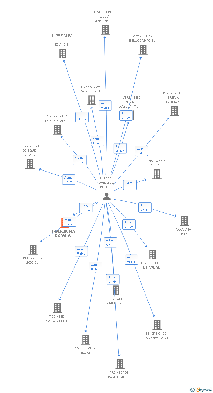 Vinculaciones societarias de INVERSIONES DORAL SL