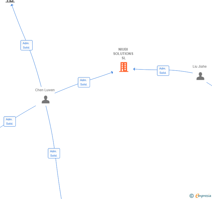 Vinculaciones societarias de NIUBI SOLUTIONS SL